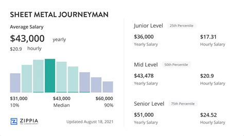 journeyman sheet metal salary|journeyman sheet metal vs roofer.